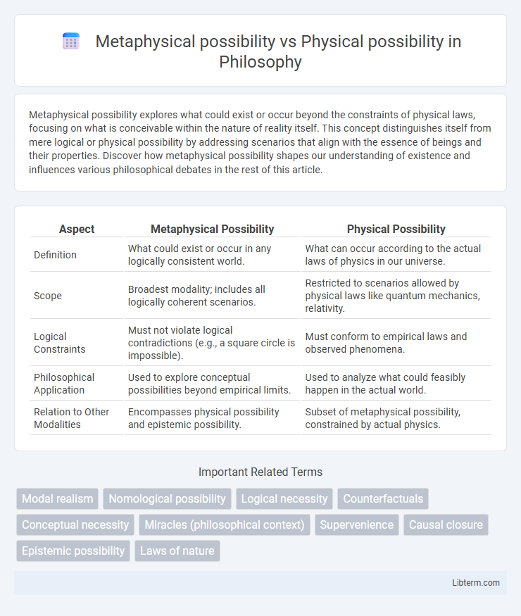 Physical possibility vs Metaphysical possibility in Philosophy - What is The Difference?
