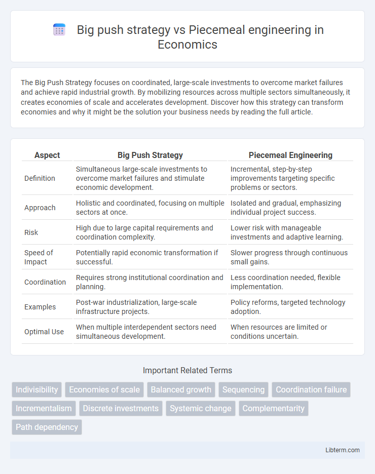 Piecemeal engineering vs Big push strategy in Economics - What is The Difference?