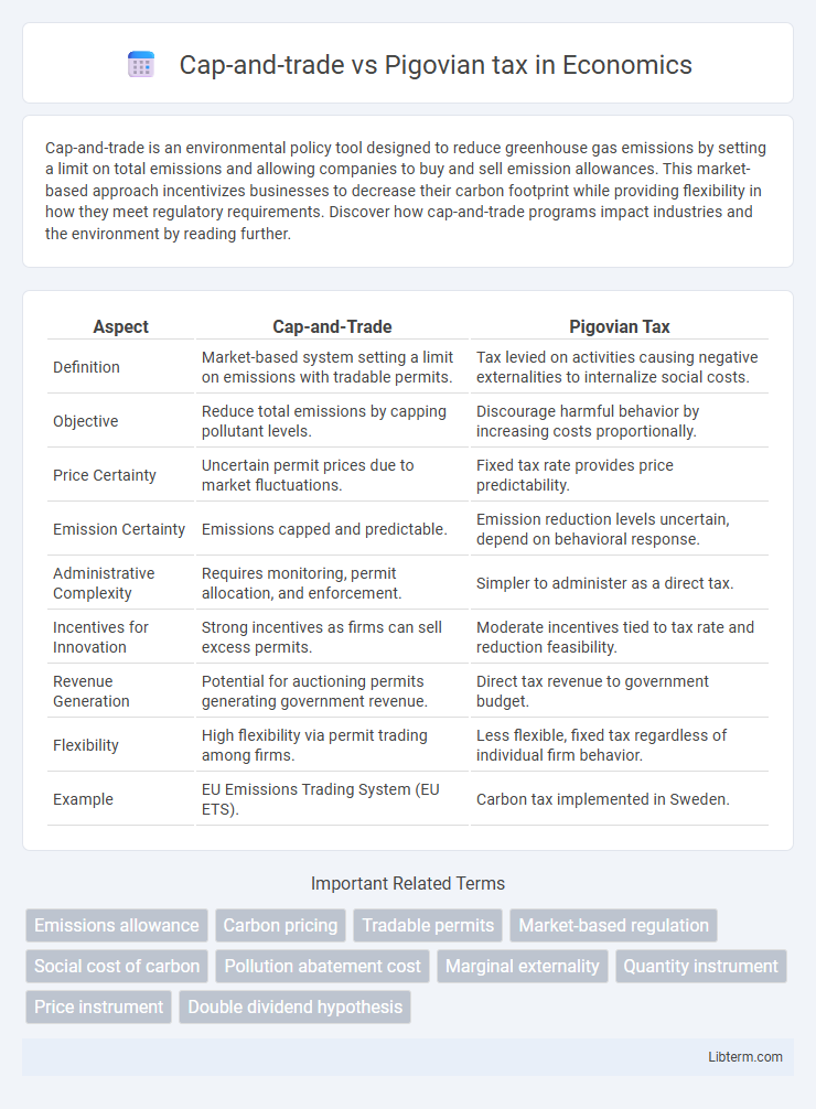 Pigovian tax vs Cap-and-trade in Economics - What is The Difference?