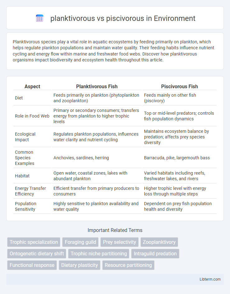 piscivorous vs planktivorous in Environment - What is The Difference?