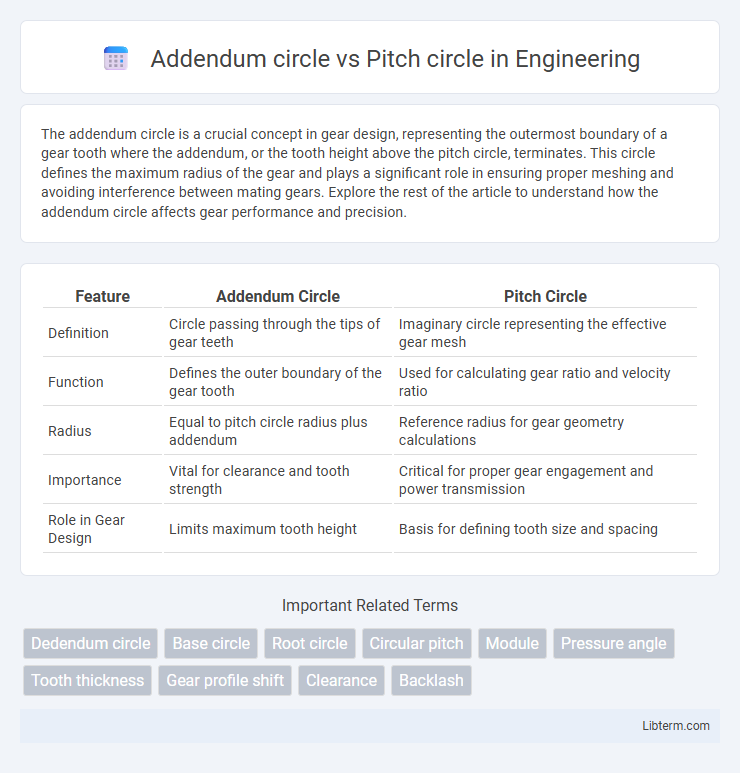 Pitch circle vs Addendum circle in Engineering - What is The Difference?