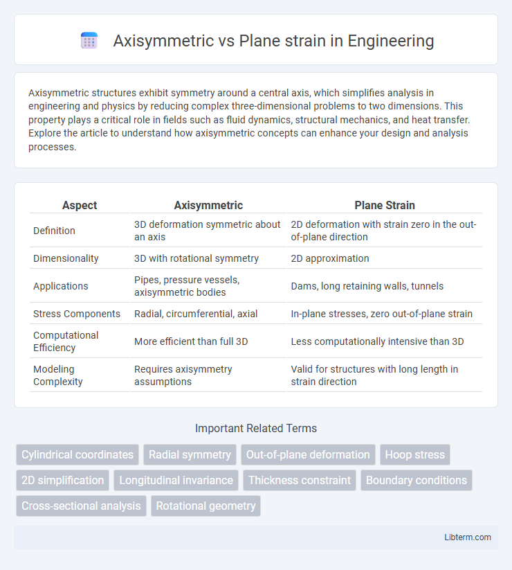 Plane strain vs Axisymmetric in Engineering - What is The Difference?
