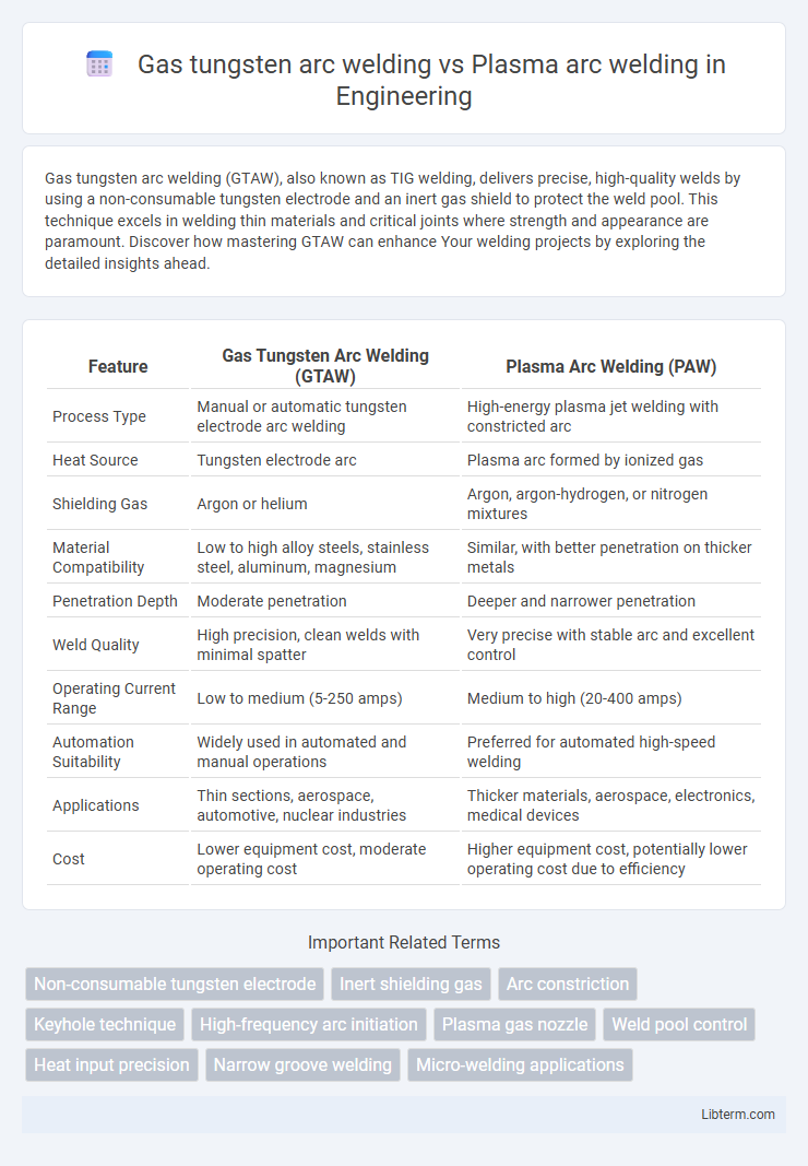 Plasma arc welding vs Gas tungsten arc welding in Engineering - What is The Difference?