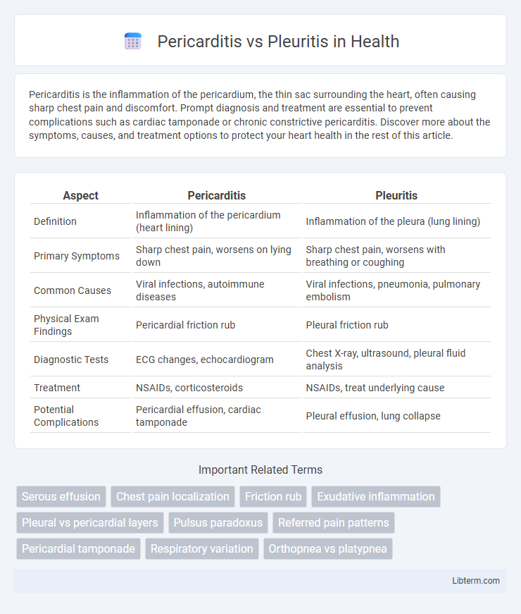 Pleuritis vs Pericarditis in Health - What is The Difference?