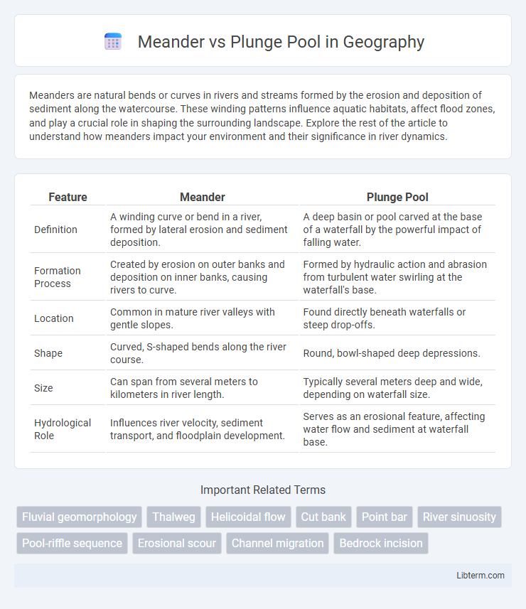 Plunge Pool vs Meander in Geography - What is The Difference?