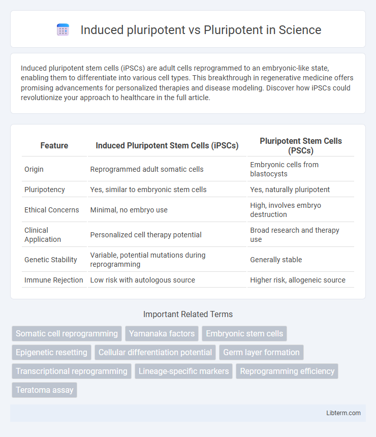 Pluripotent vs Induced pluripotent in Science - What is The Difference?