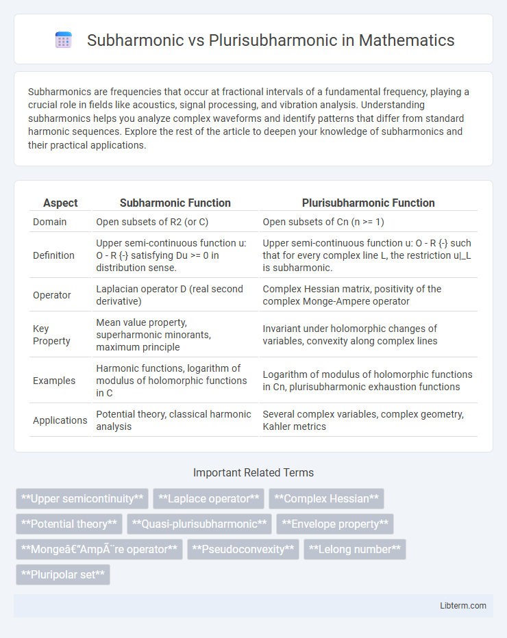 Plurisubharmonic vs Subharmonic in Mathematics - What is The Difference?
