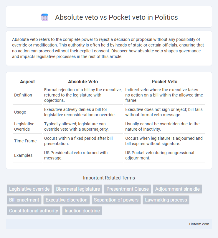 Pocket veto vs Absolute veto in Politics - What is The Difference?