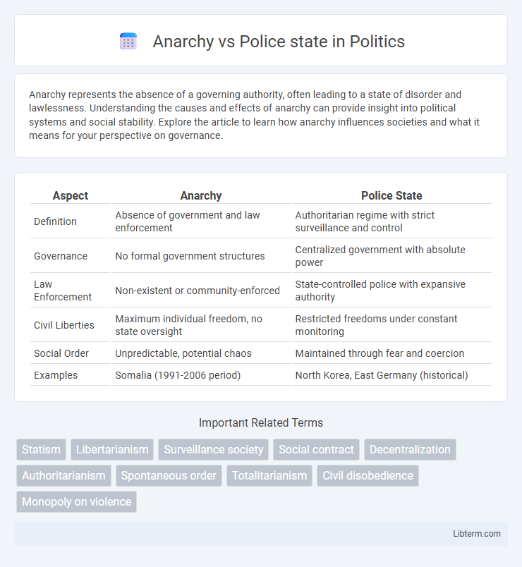 Police state vs Anarchy in Politics - What is The Difference?