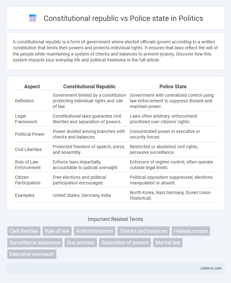 Police state vs Constitutional republic in Politics - What is The Difference?