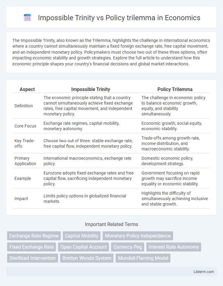 Policy trilemma vs Impossible Trinity in Economics - What is The Difference?