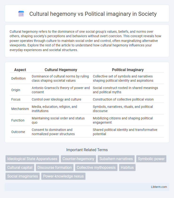 Political imaginary vs Cultural hegemony in Society - What is The Difference?
