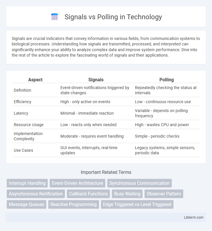 Polling vs Signals in Technology - What is The Difference?