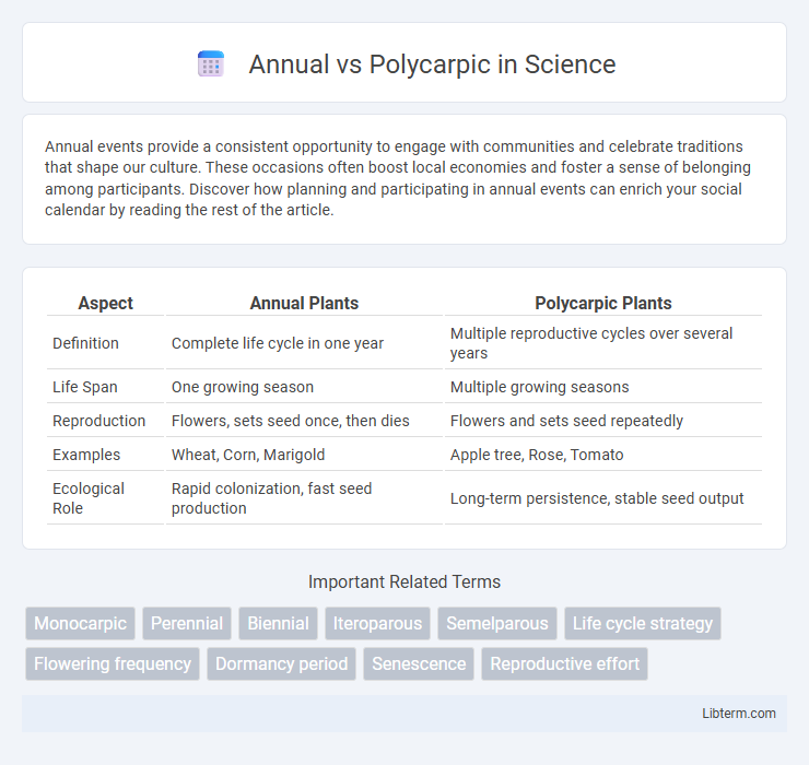Polycarpic vs Annual in Science - What is The Difference?