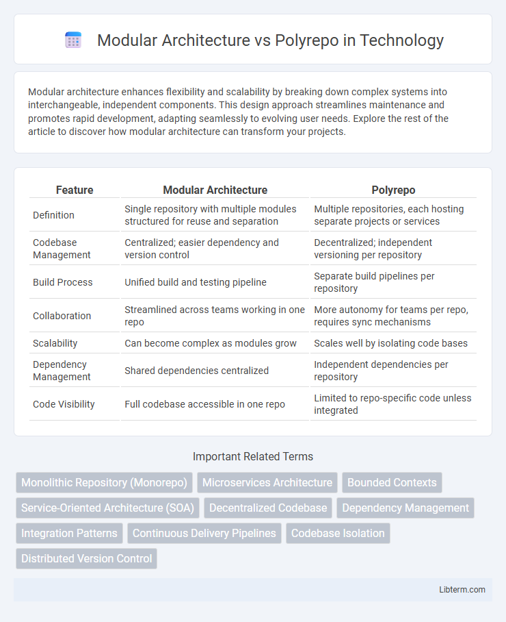 Polyrepo vs Modular Architecture in Technology - What is The Difference?