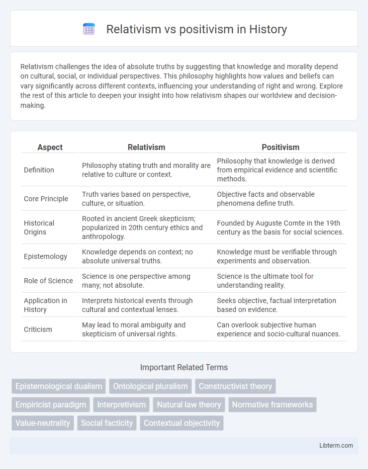 positivism vs Relativism in History - What is The Difference?
