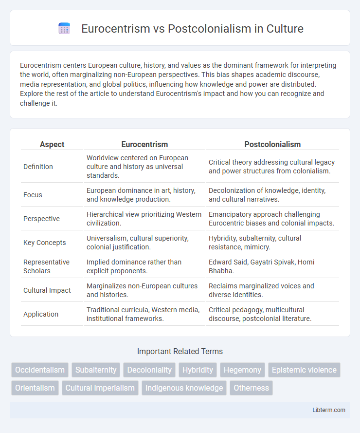 Postcolonialism vs Eurocentrism in Culture - What is The Difference?