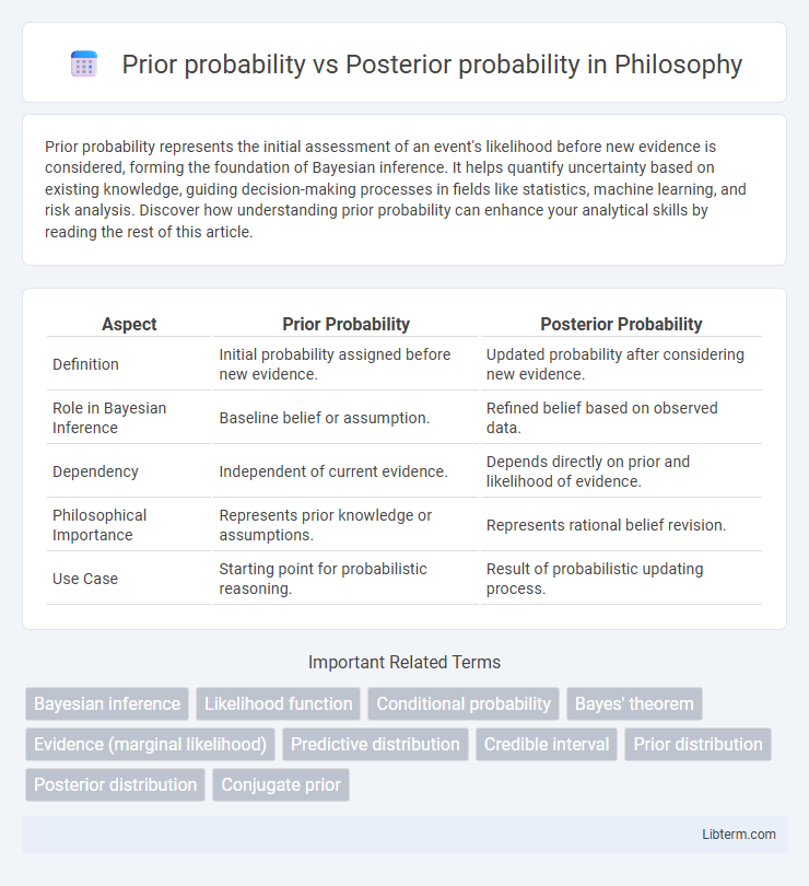 Posterior probability vs Prior probability in Philosophy - What is The Difference?