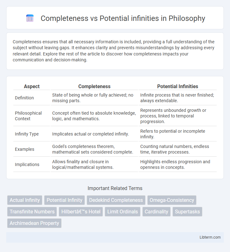 Potential infinities vs Completeness in Philosophy - What is The Difference?