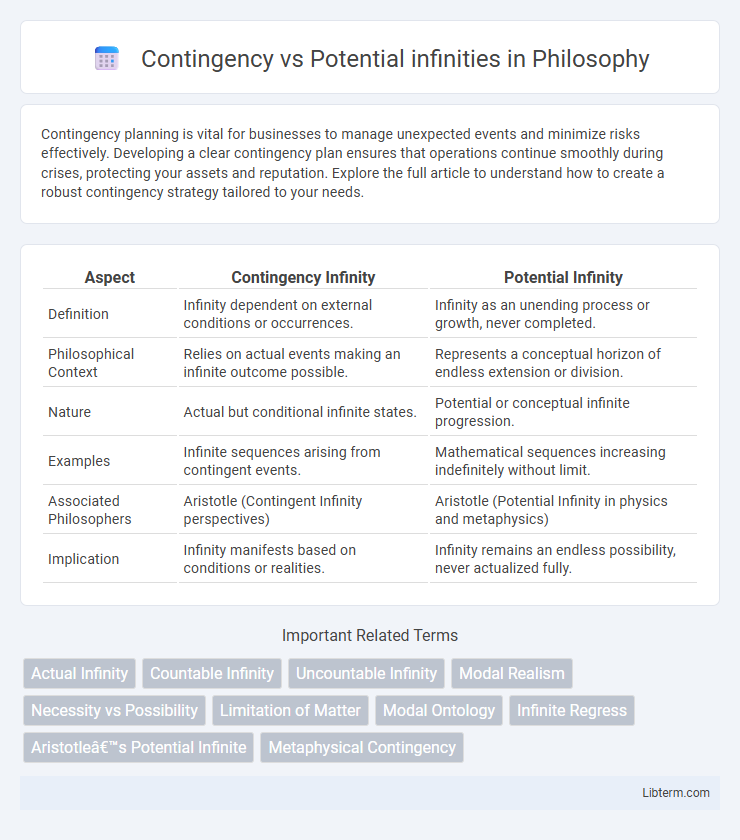 Potential infinities vs Contingency in Philosophy - What is The Difference?