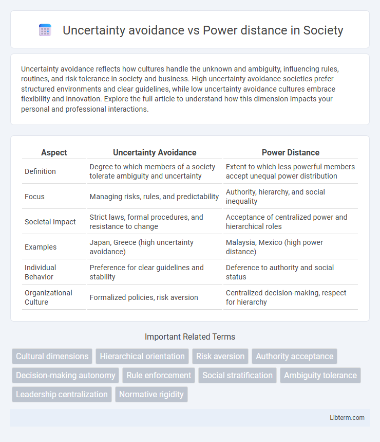 Power distance vs Uncertainty avoidance in Society - What is The Difference?