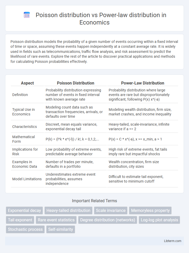 Power-law distribution vs Poisson distribution in Economics - What is The Difference?