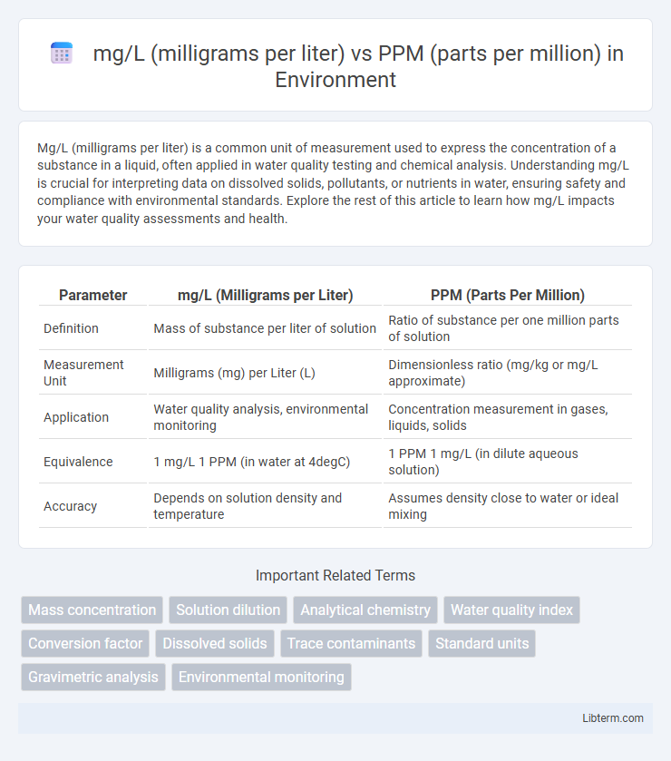 PPM (parts per million) vs mg/L (milligrams per liter) in Environment - What is The Difference?