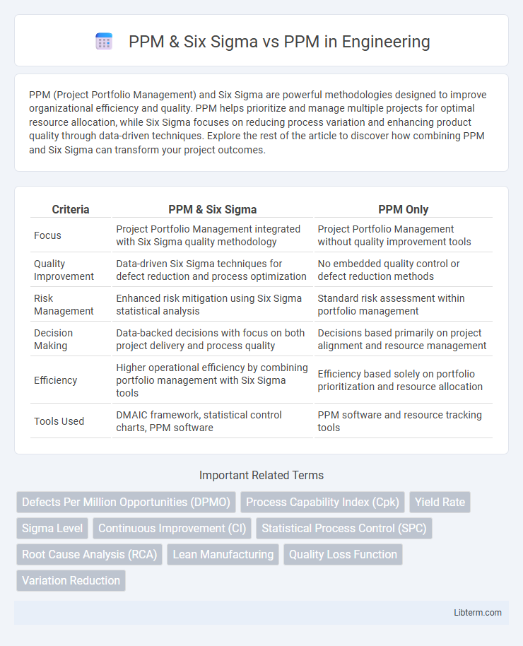 PPM vs PPM & Six Sigma in Engineering - What is The Difference?