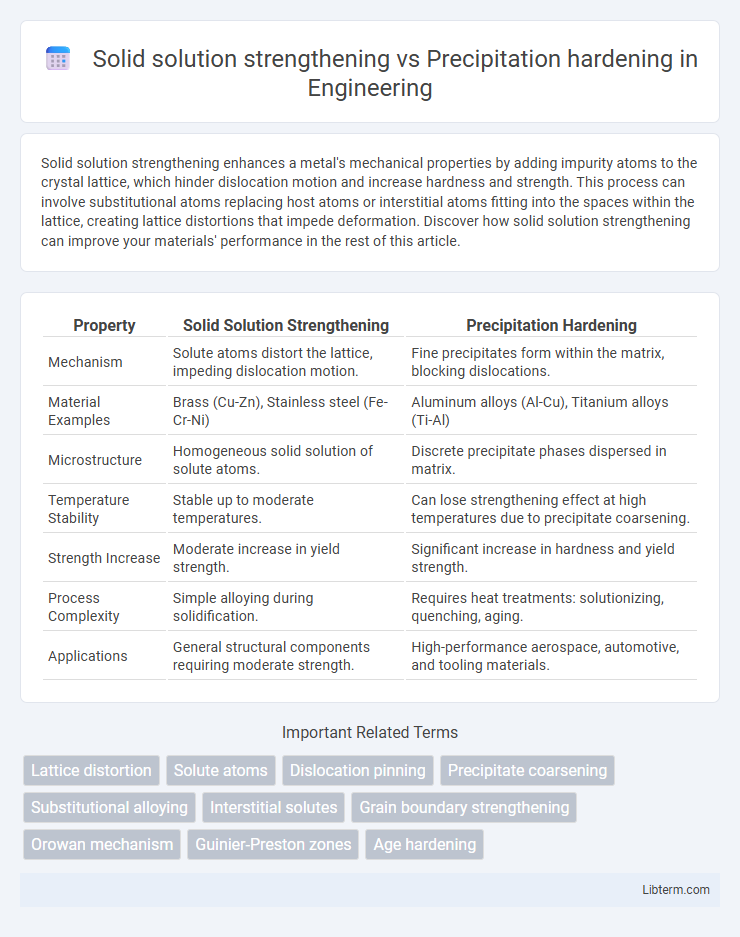 Precipitation hardening vs Solid solution strengthening in Engineering - What is The Difference?