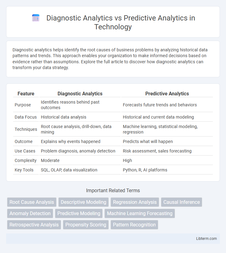 Predictive Analytics vs Diagnostic Analytics in Technology - What is The Difference?