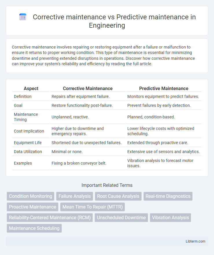 Predictive maintenance vs Corrective maintenance in Engineering - What is The Difference?