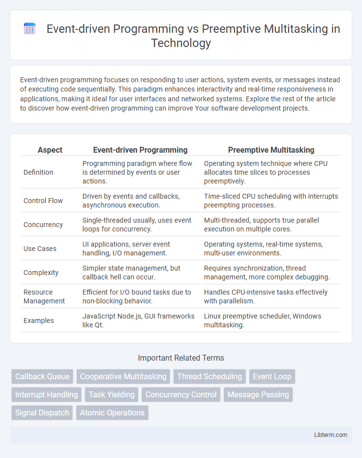 Preemptive Multitasking vs Event-driven Programming in Technology - What is The Difference?