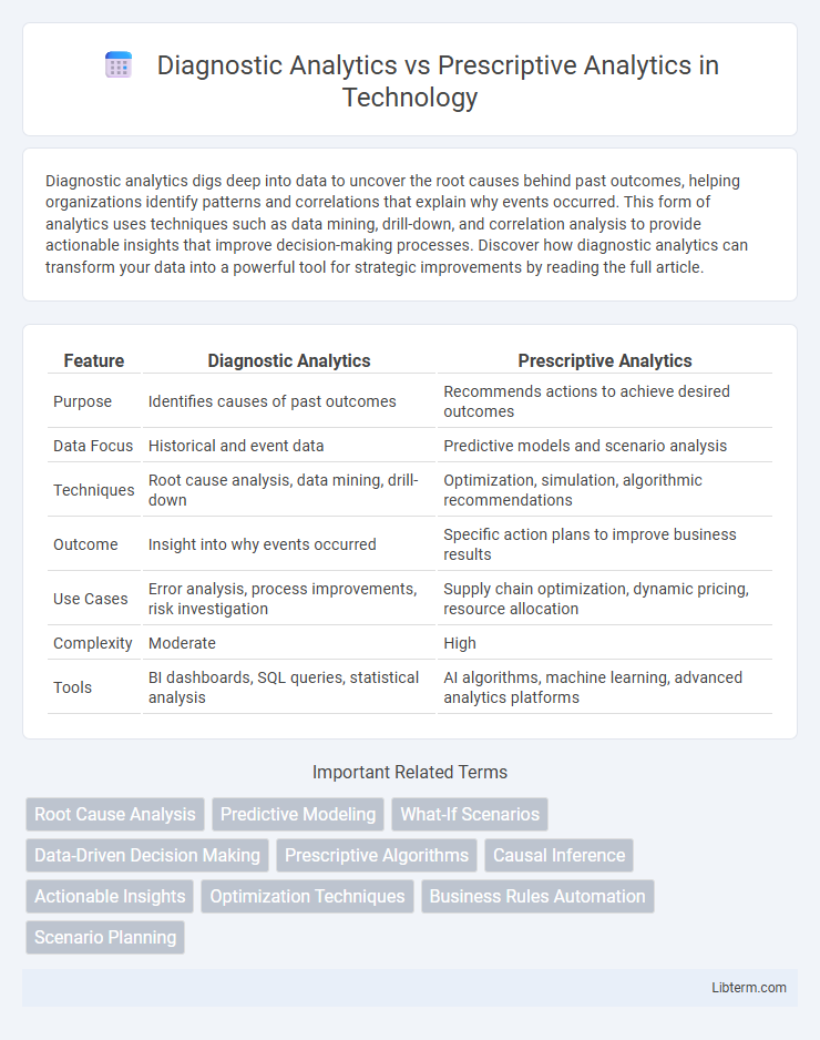 Prescriptive Analytics vs Diagnostic Analytics in Technology - What is The Difference?