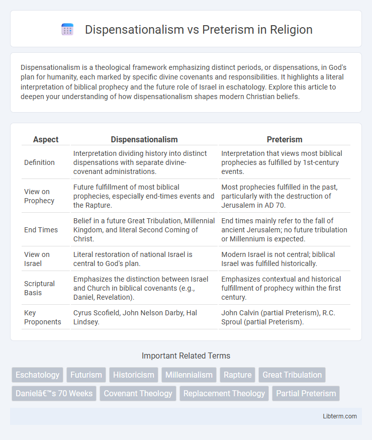 Preterism vs Dispensationalism in Religion - What is The Difference?