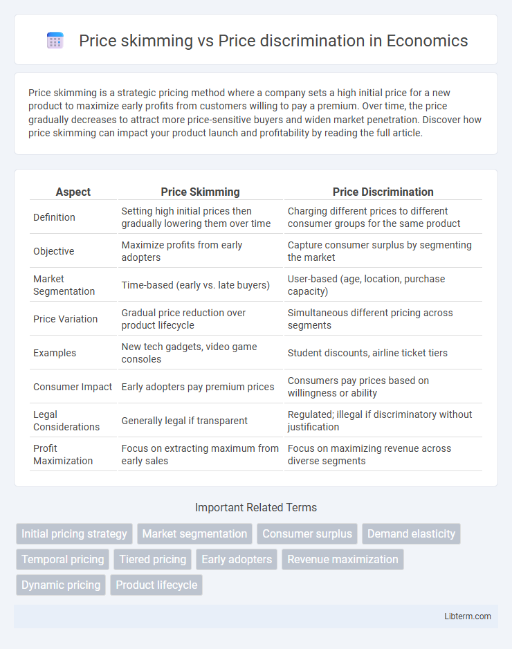 Price discrimination vs Price skimming in Economics - What is The Difference?
