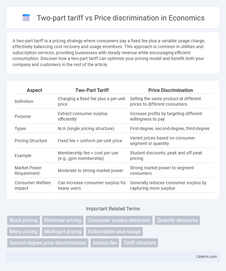 Price discrimination vs Two-part tariff in Economics - What is The Difference?