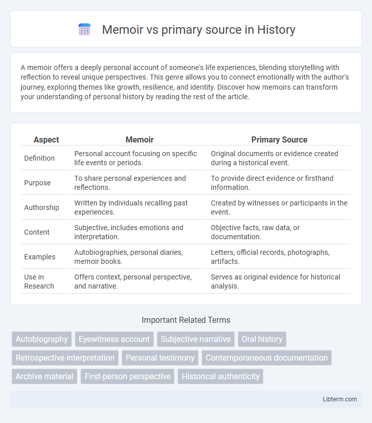 primary source vs Memoir in History - What is The Difference?