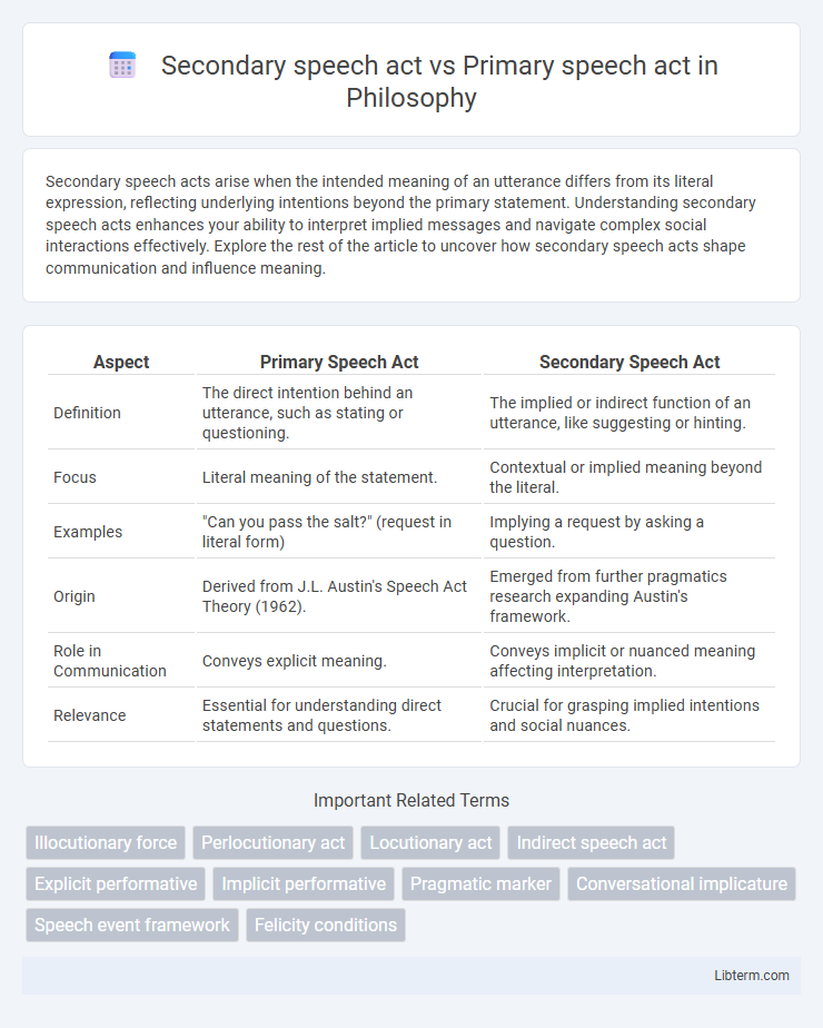 Primary speech act vs Secondary speech act in Philosophy - What is The Difference?