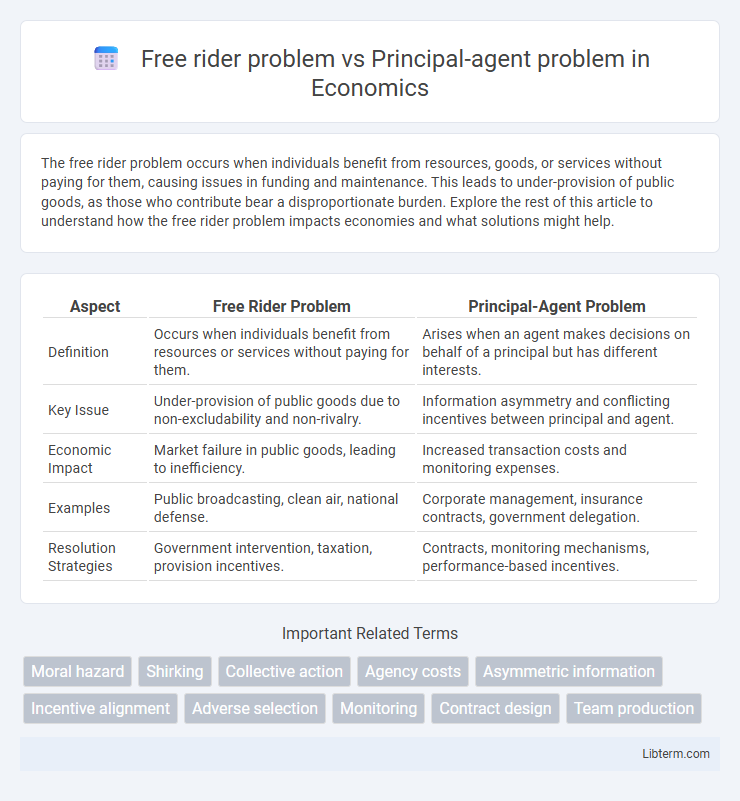 Principal-agent problem vs Free rider problem in Economics - What is The Difference?