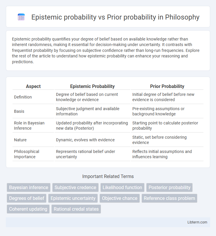 Prior probability vs Epistemic probability in Philosophy - What is The Difference?
