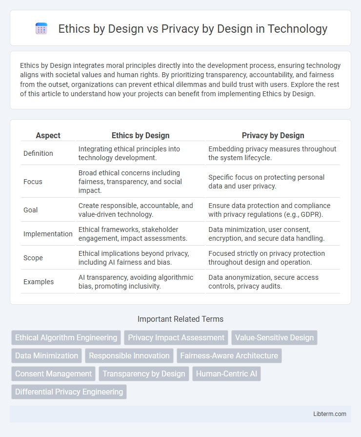 Privacy by Design vs Ethics by Design in Technology - What is The Difference?