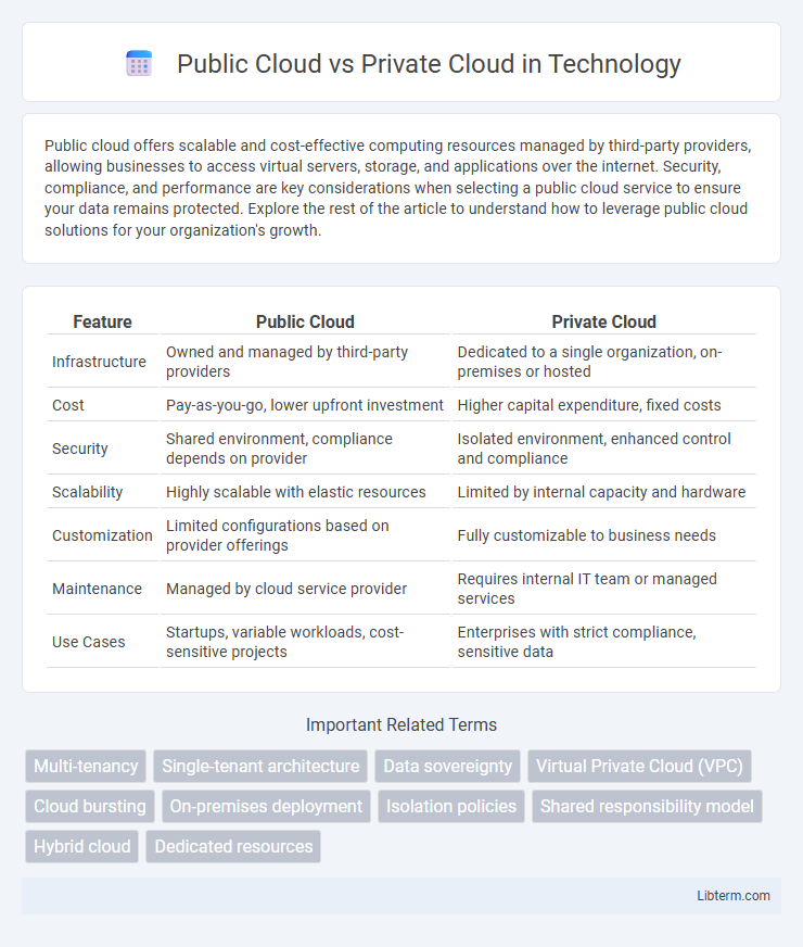 Private Cloud vs Public Cloud in Technology - What is The Difference?