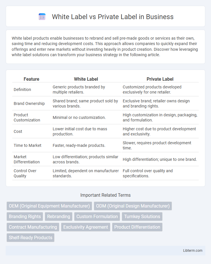 Private Label vs White Label in Business - What is The Difference?