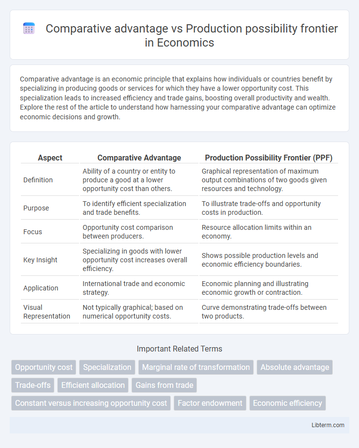 Production possibility frontier vs Comparative advantage in Economics - What is The Difference?