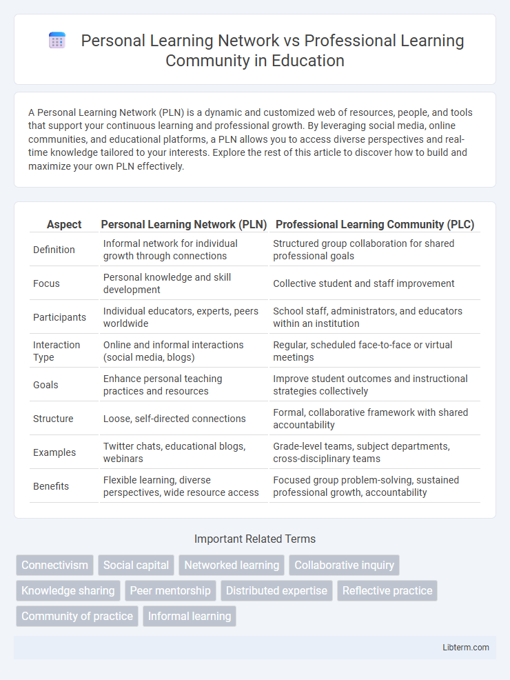 Professional Learning Community vs Personal Learning Network in Education - What is The Difference?