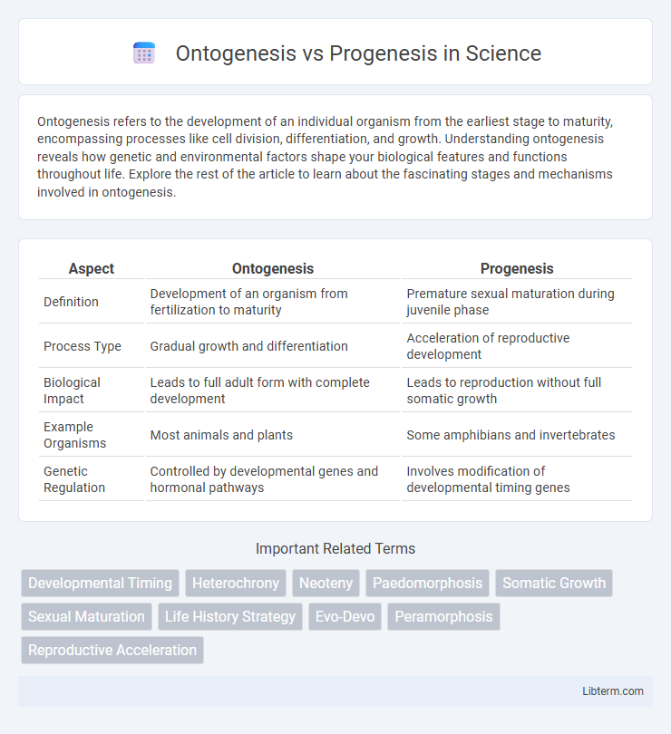 Progenesis vs Ontogenesis in Science - What is The Difference?