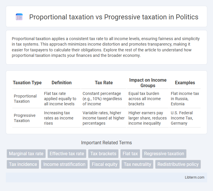 Progressive taxation vs Proportional taxation in Politics - What is The Difference?