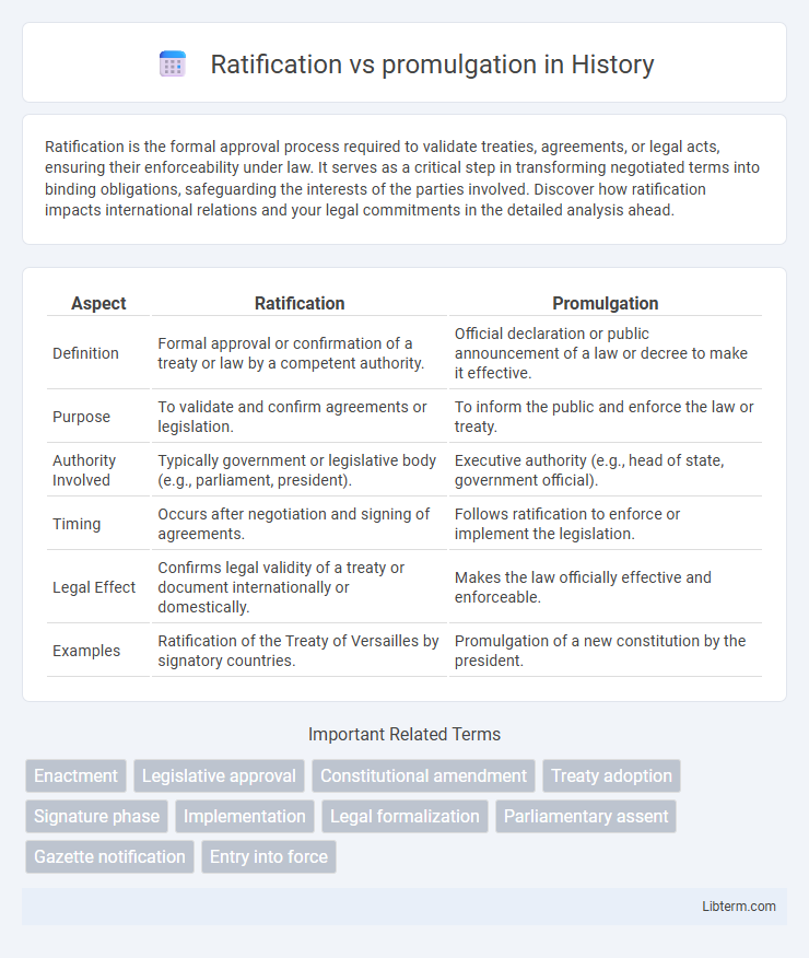 promulgation vs Ratification in History - What is The Difference?