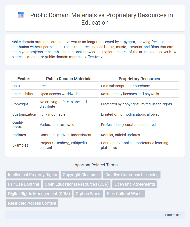 Proprietary Resources vs Public Domain Materials in Education - What is The Difference?