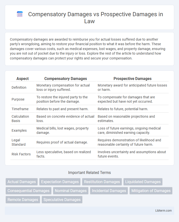 Prospective Damages vs Compensatory Damages in Law - What is The Difference?
